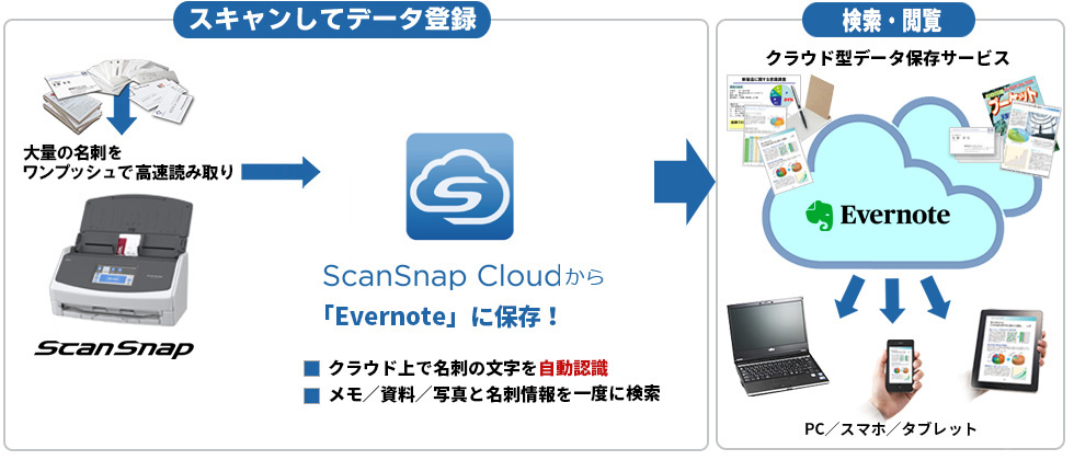 大量の名刺をワンプッシュで高速読み取り、スキャンしてデータ登録、クラウド型データ保存サービスによる検索・閲覧