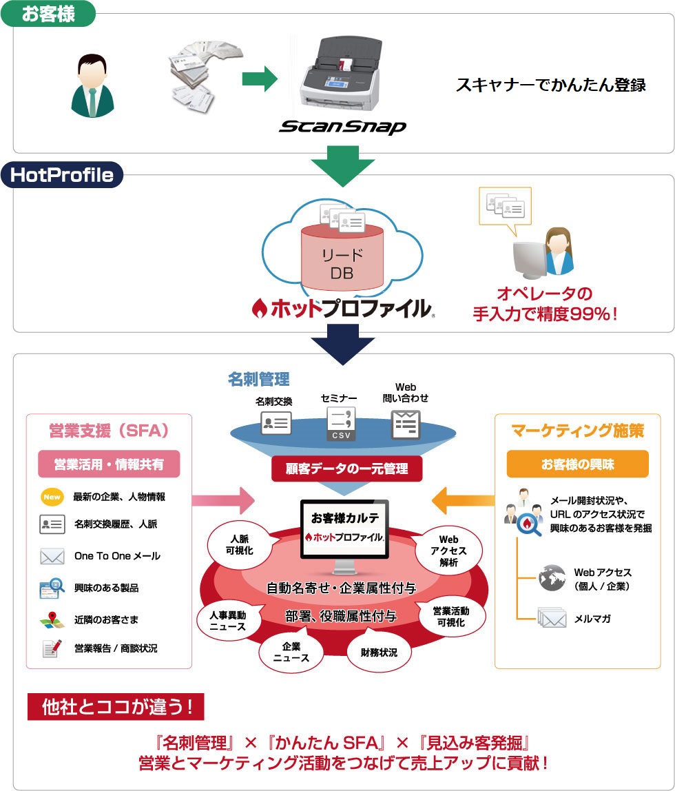 ScanSnapで簡単登録、オペレータの手入力で精度99％、名刺管理クラウドサービス ホットプロファイルで名刺管理、かんたんSFA、見込み客発掘。