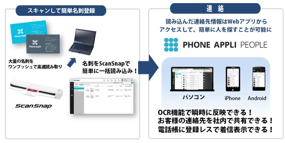 ScanSnapで名刺をスキャン、Web電話帳ソリューション PHONE APPLI PEOPLEで連絡先を共有。