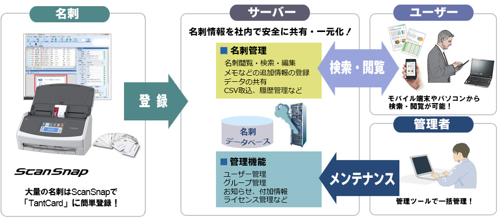 大量の名刺はScanSnapで読み取り、「TandCard」にカンタン登録！