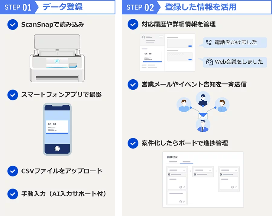 STEP1データ登録。STEP2登録した情報を活用