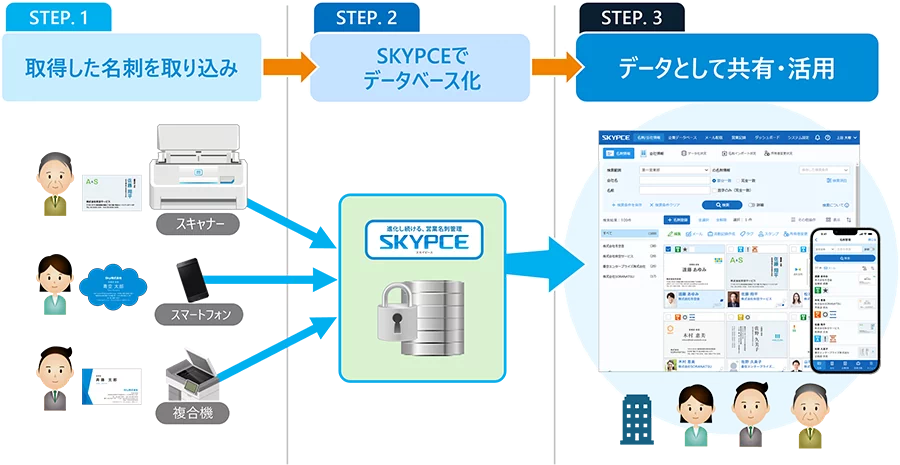 STEP.1 取得した名刺を取り込み STEP.2 SKYPCEでデータベース化 STEP.3 データとして共有・活用