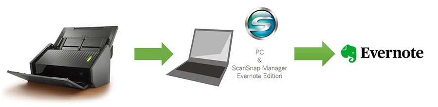 How to change ScanSnap Evernote Edition