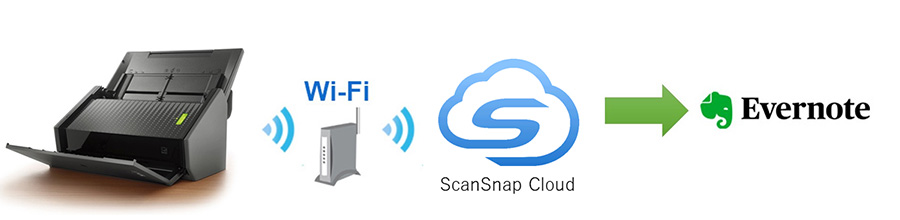 How to change ScanSnap Evernote Edition