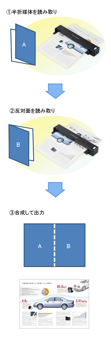 半折媒体の表裏面を読み取り、合成して出力