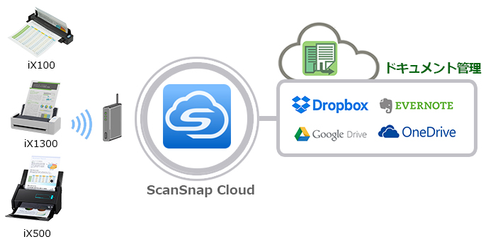 ScanSnap Cloudでスキャンデータを直接振り分け保存