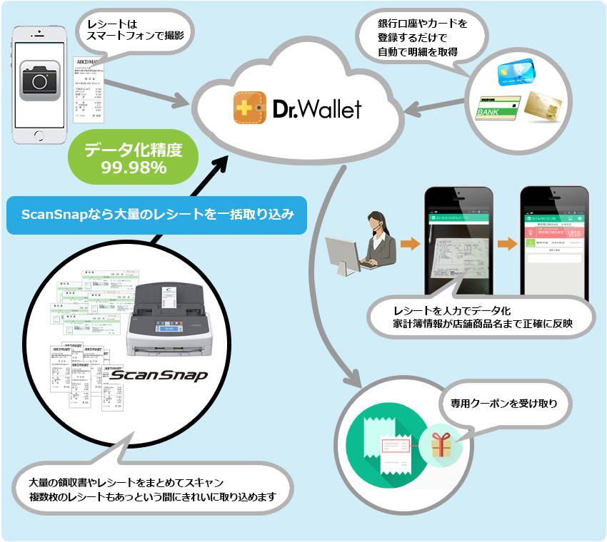 ScanSnapと連携して大量レシート一括アップロード。