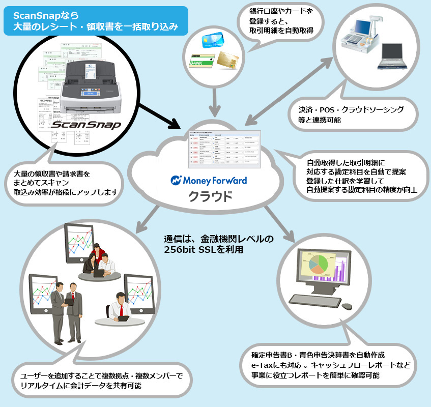 ScanSnapと連携して業務効率アップ。