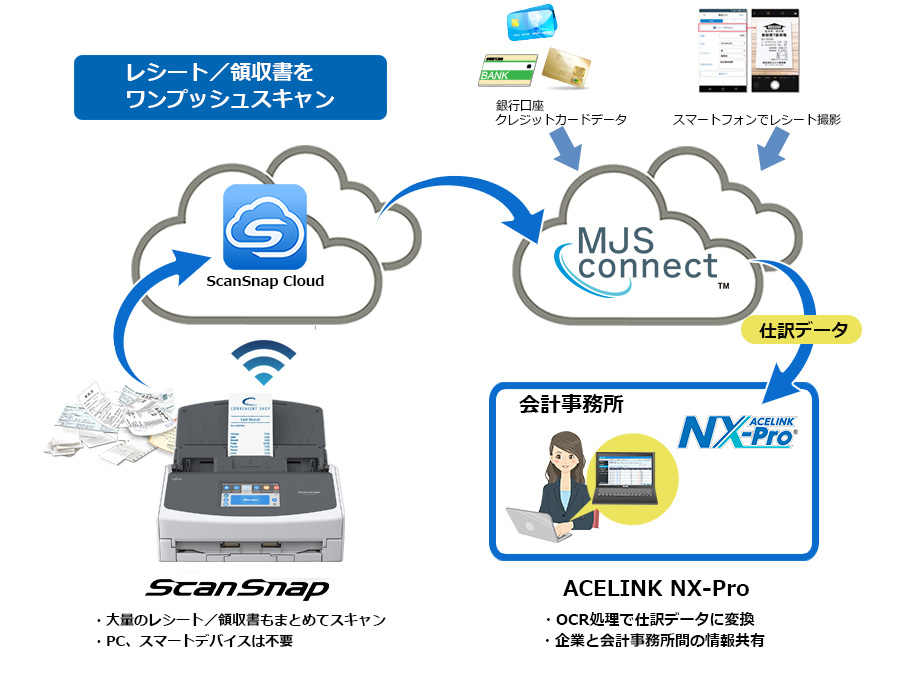 ScanSnapと連携して業務効率アップ。