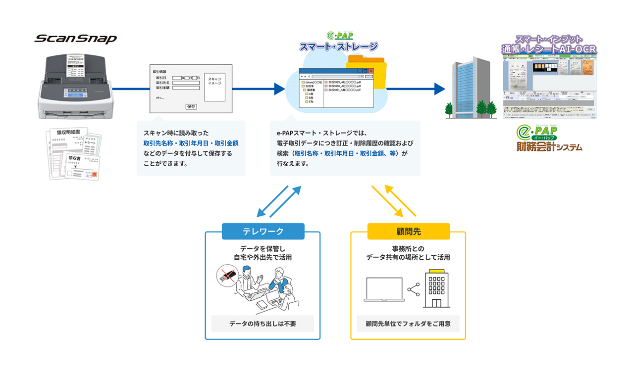 ScanSnap活用例