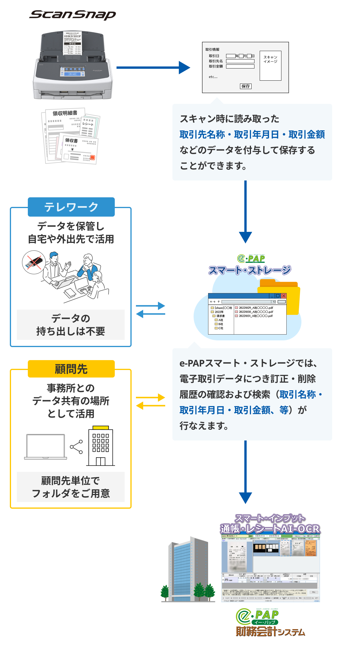 ScanSnap活用例