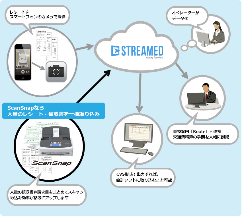 ScanSnapと連携して業務効率アップ。