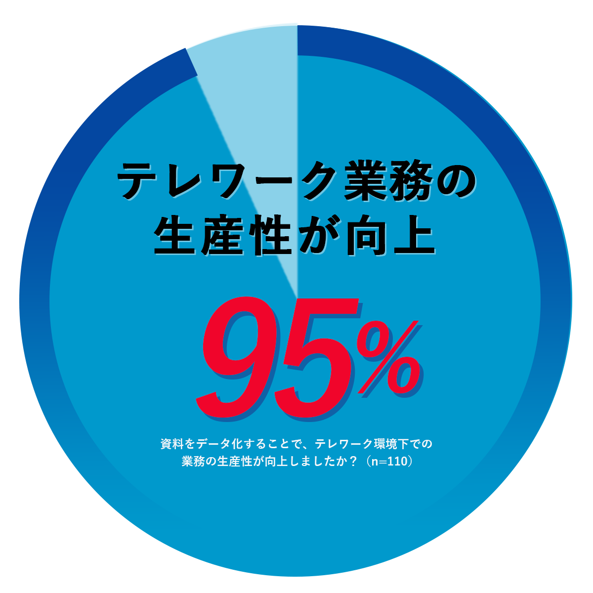 95％がテレワーク業務の生産性が向上した