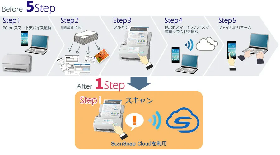5Stepから1Stepに短縮の図