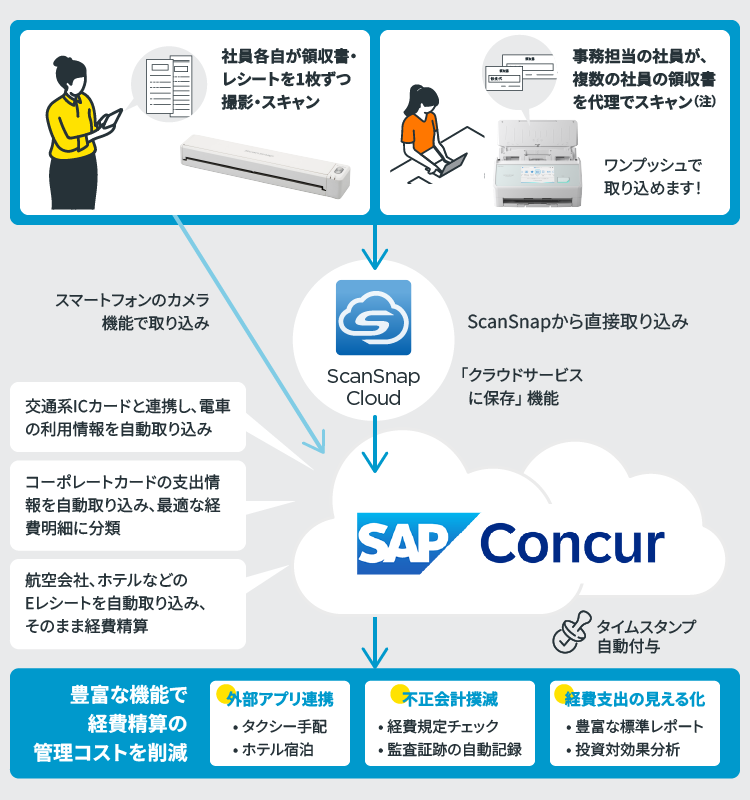 経費精算システム　Concur Expense