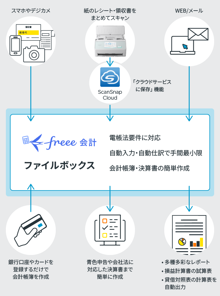 クラウド会計ソフト freee