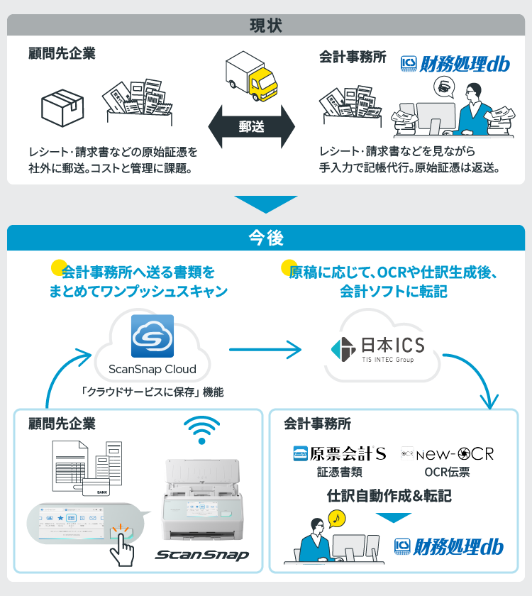 ICSクラウド連携サービス