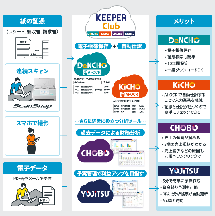 KEEPER Club ScanSnap SDK連携
