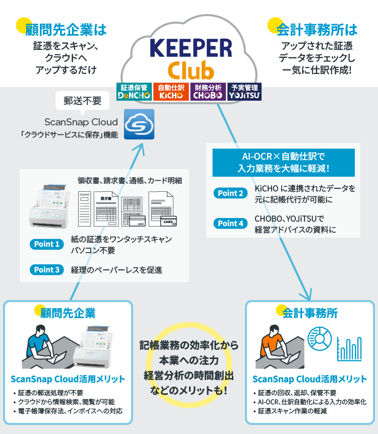 KEEPER Club ScanSnap Cloud連携