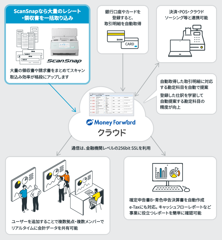 マネーフォワード クラウド会計・確定申告