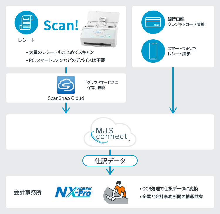 MJS ScanSnap Cloud連携
