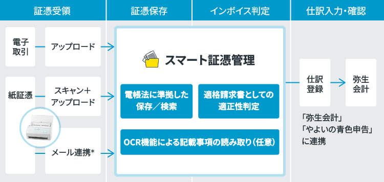 弥生会計 スマート証憑管理