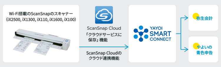 弥生会計 ScanSnap Cloud連携