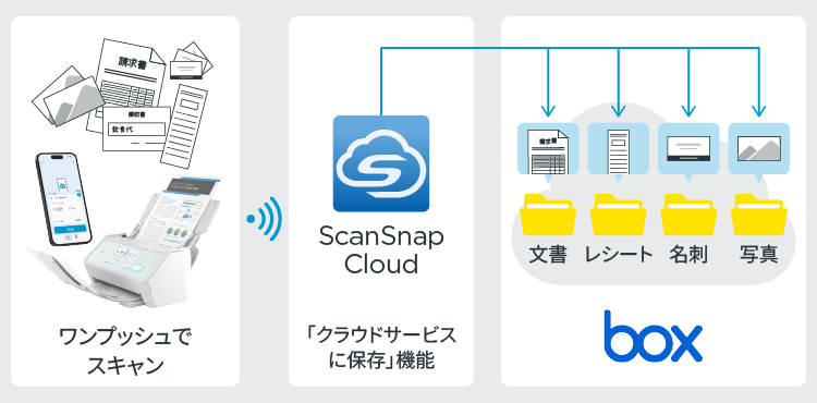 ScanSnap Cloudを使えば、さらにBoxが便利に!