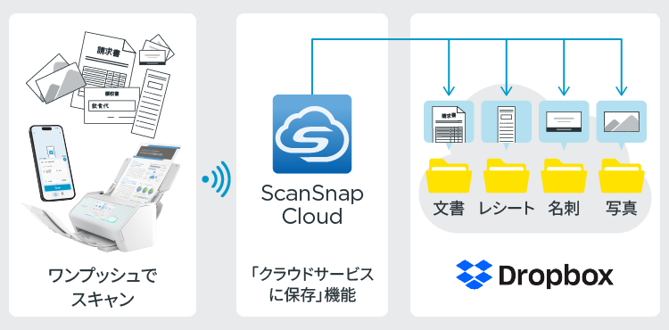 ScanSnap Cloudを使えば、さらにDropboxが便利に!