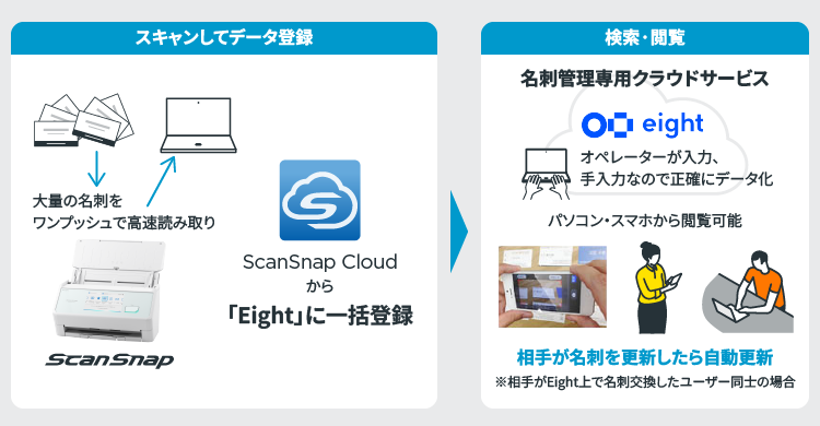 大量の名刺をワンプッシュで高速読み取り、スキャンしてデータ登録