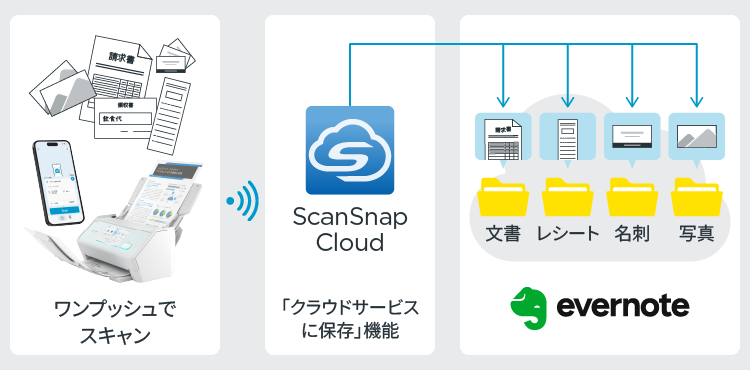 ScanSnap Cloudを使えば、さらにEvernoteが便利に!
