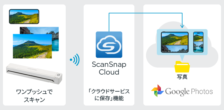 ScanSnap Cloudを使えば、さらにGoogle Photosが便利に!