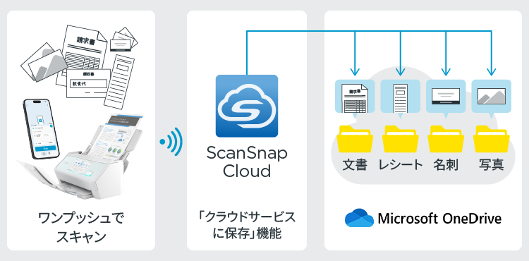 ScanSnap Cloudを使えば、さらにOneDriveが便利に!