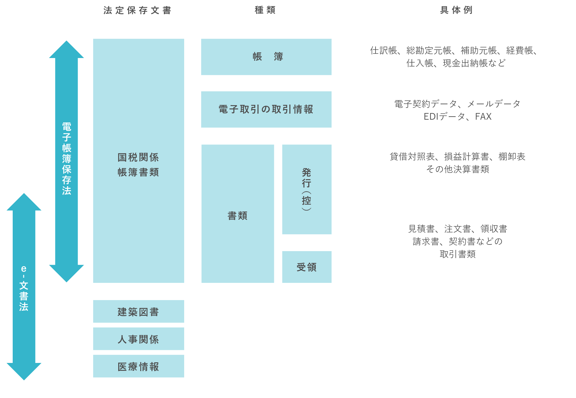 電子帳簿保存法について図解