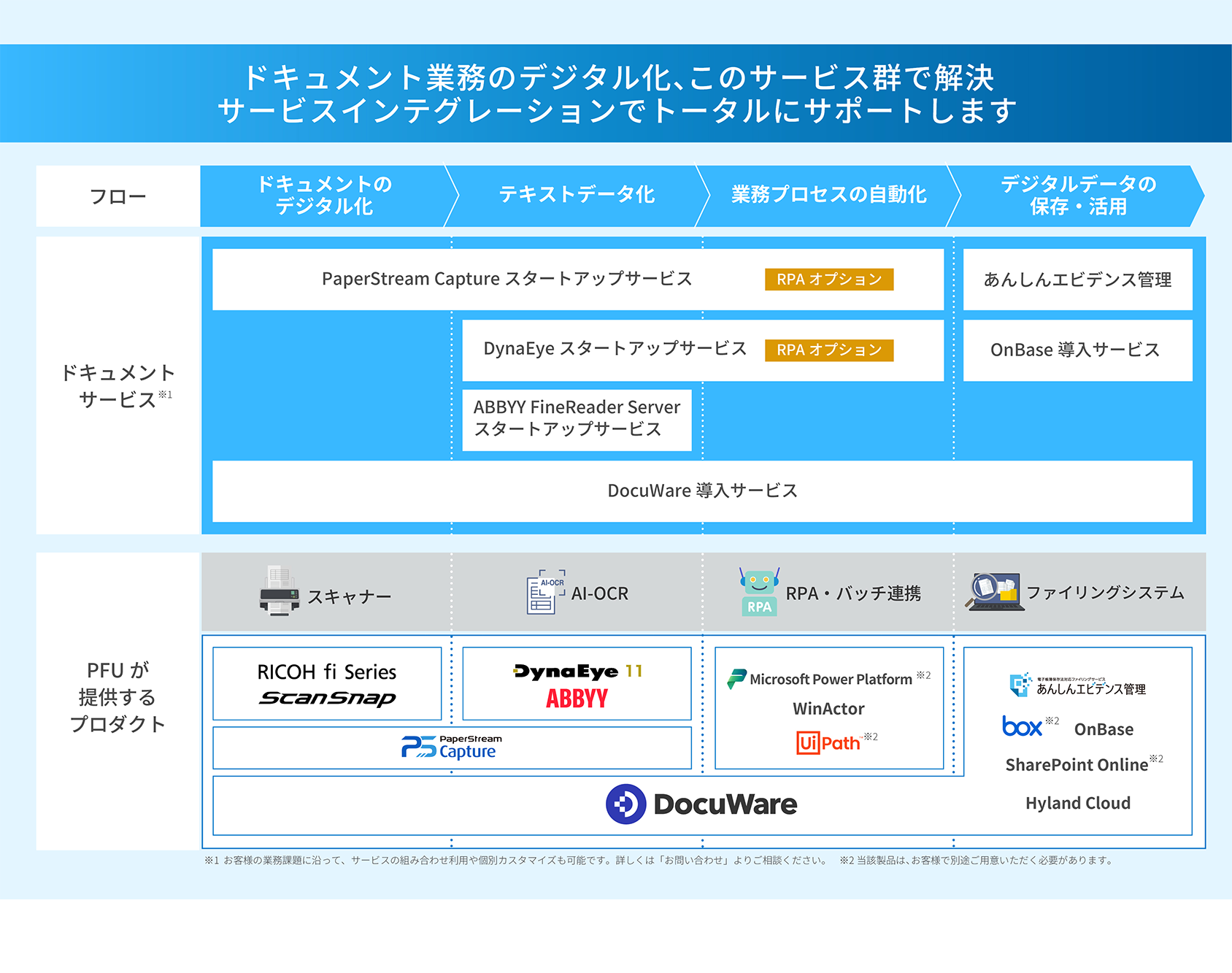 ドキュメント業務のデジタル化から保存・活用までのフロー図。PaperStream Capture、DynaEye、ABBYY、DocuWareなどのサービスでデジタル化・テキストデータ化・自動化・保存を支援し、PFUのスキャナー、AI-OCR、RPA、ファイリングシステム製品との対応を一覧で表示。
