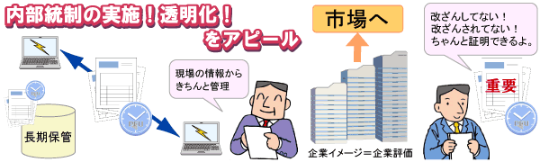 企業イメージ=企業評価 つまり、イメージアップ=評価向上につながります。内部統制の実施や透明化を積極的にアピールしましょう!