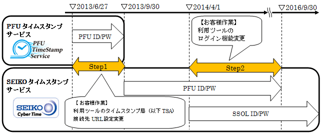 PFUタイムスタンプサービスの終息およびSEIKOタイムスタンプサービス統合について