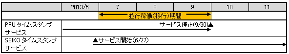 （Step1）利用ツールの TSA接続先URL設定変更