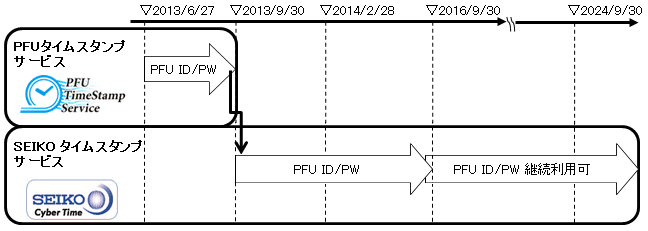 PFUタイムスタンプサービスの終息およびSEIKOタイムスタンプサービス統合について