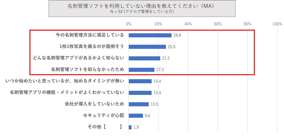名刺管理ソフトを使用していない主な理由は?