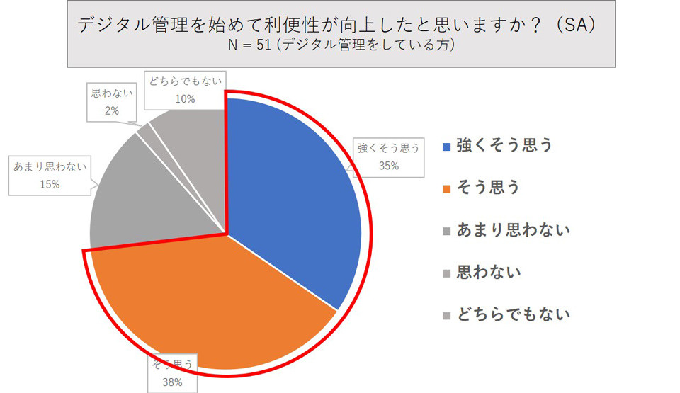 名刺管理ソフトを使い便利になったと答えた人は73%