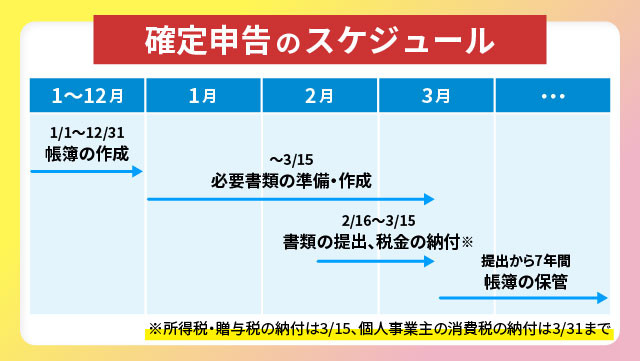 確定申告のスケジュール