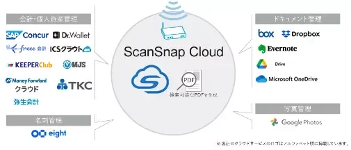 ScanSnap Cloudを利用
