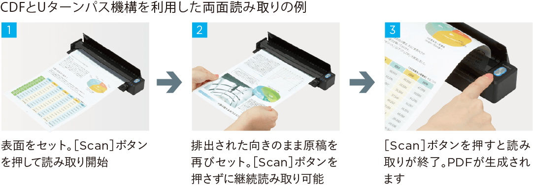 連送給紙機構(CDF)