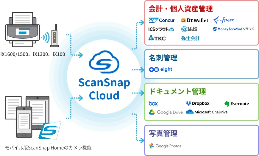 ScanSnap Cloud 自動振り分け機能