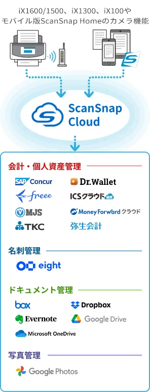 ScanSnap Cloud 自動振り分け機能