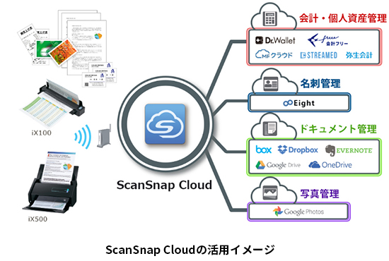 ScanSnap Cloudの活用イメージ