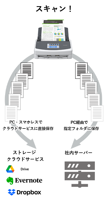 ScanSnapでスムーズなテレワークが可能になります